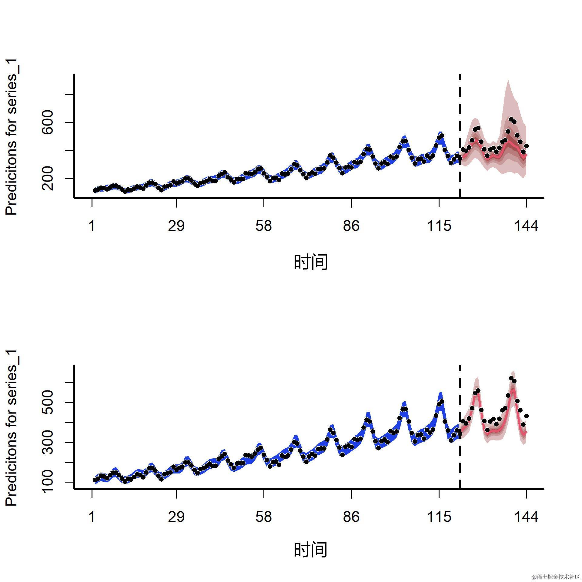 查看平滑局部效应图,了解某些傅立叶系数的估计值随时间的变化情况