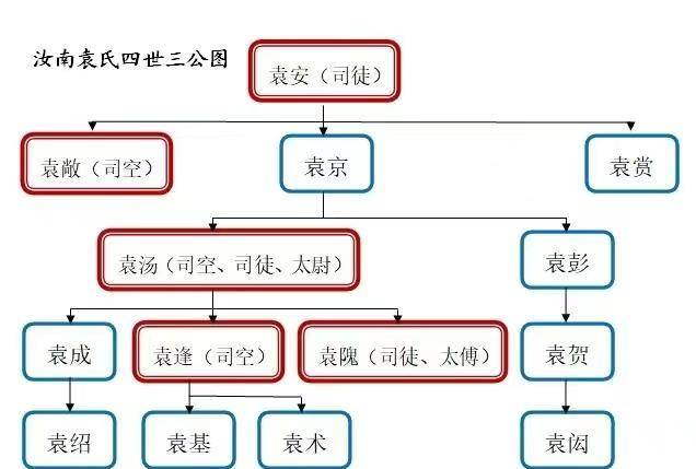 十八路诸侯讨伐董卓,为何让袁绍为盟主,汝南"四世三公"有多牛