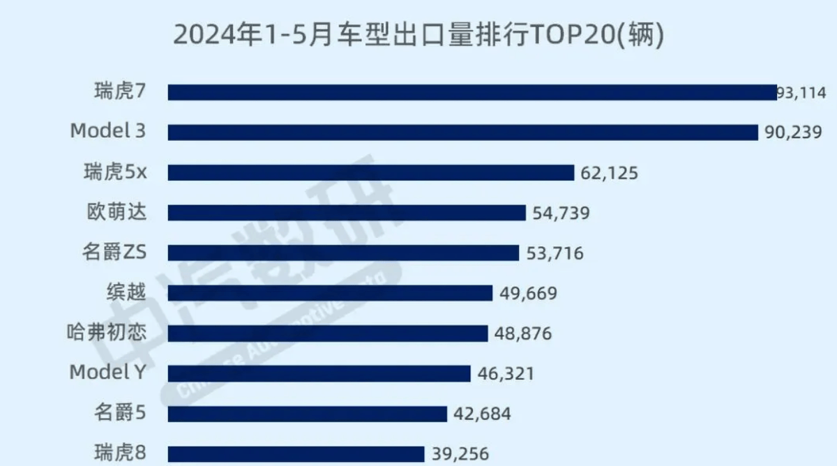 1-5月中国汽车出口销量放榜,比亚迪仅第三,猜猜谁第一