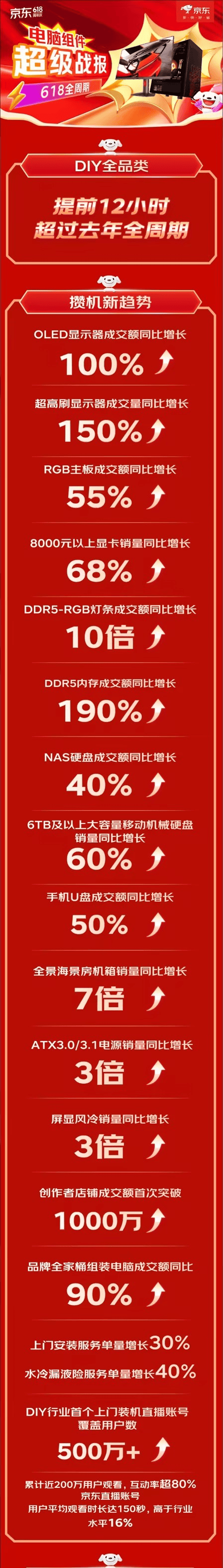 618电脑组件超级战报出炉，内存方面国产品牌强势崛起！