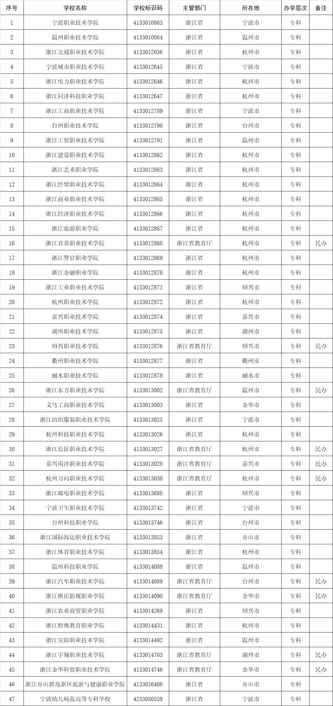 教育部发布全国高等学校名单!职业本科51所!高职(专科