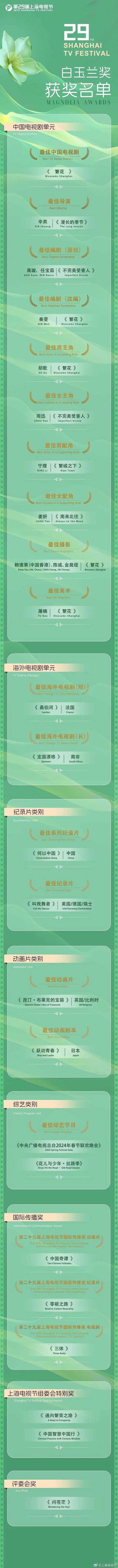 《繁花》五项大奖横扫白玉兰！胡歌周迅二封视帝视后-剧版《繁花》官宣胡歌主演