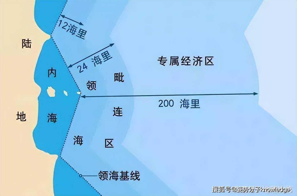 从领海基线计算的200海里范围内,叫做专属经济区,这个概念是随着人类