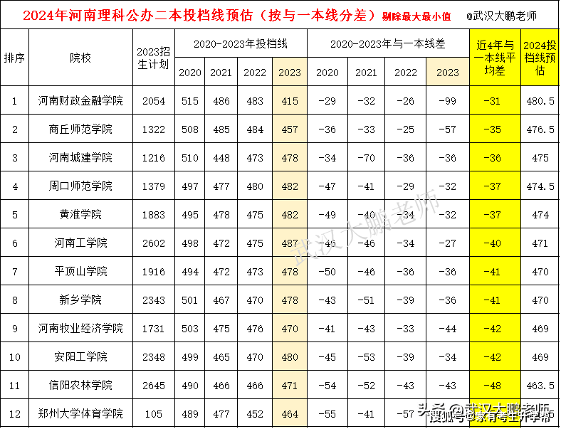 河南公办二本多少分_河南二本公办学校最低录取分数_河南最低分公办二本大学