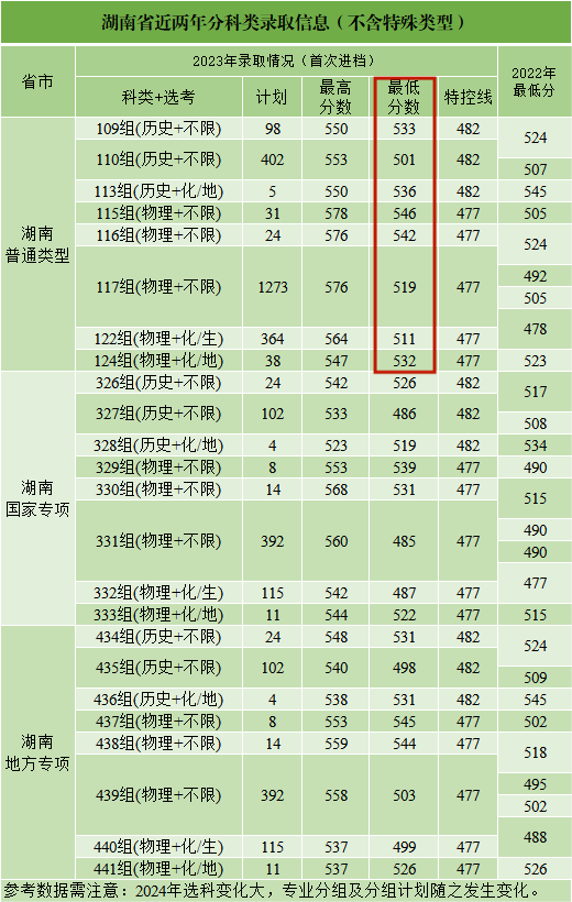 湖南2024高考录取分数线_2o2o湖南高考录取分数线_2o21湖南高考录取分数线