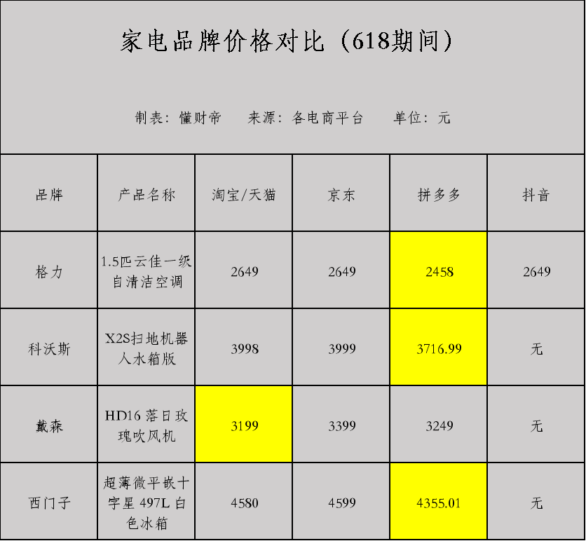 淘宝拼多多京东大促前后7类商品比价_平台_价格_产品