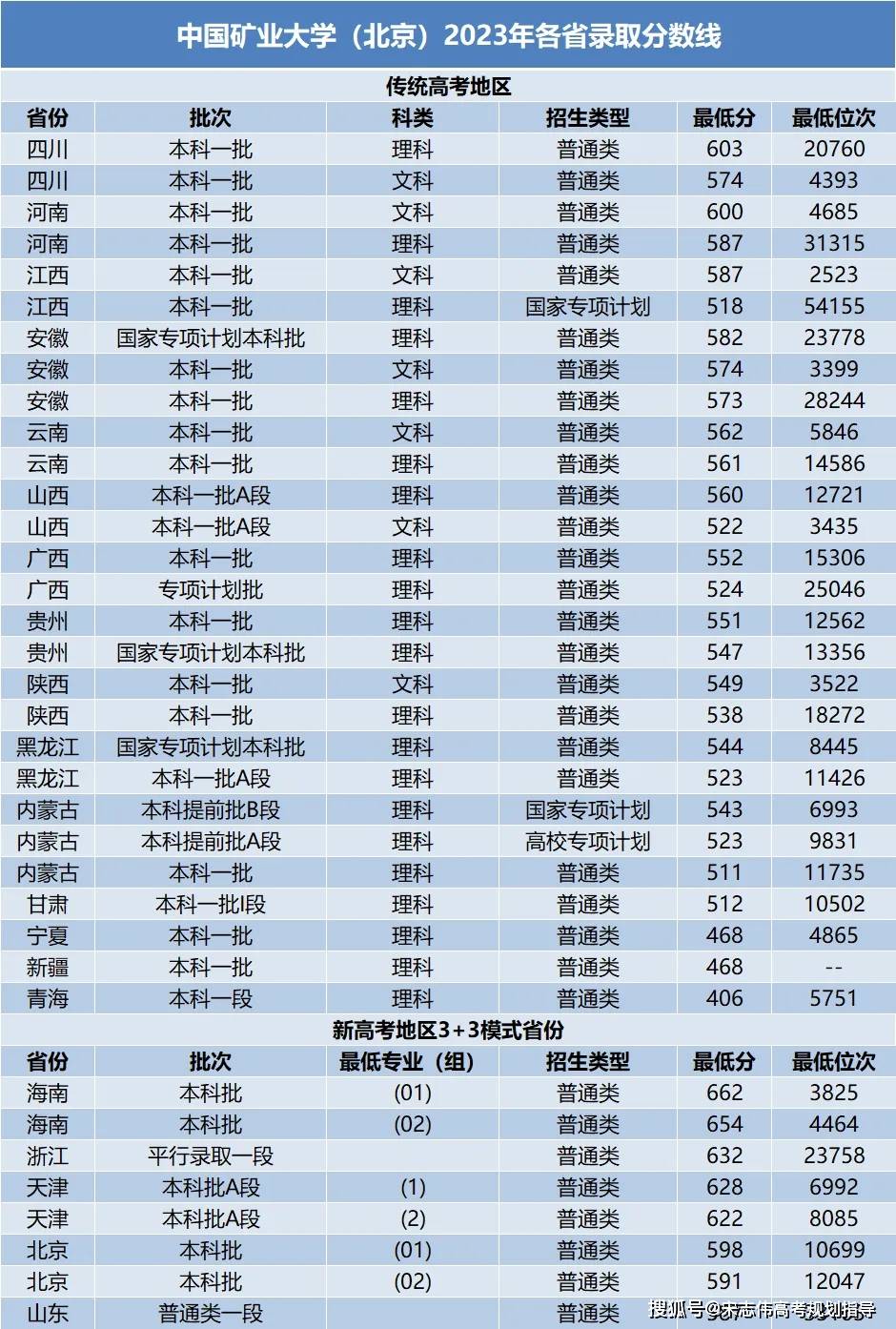 全国985/211大学录取最低分汇总