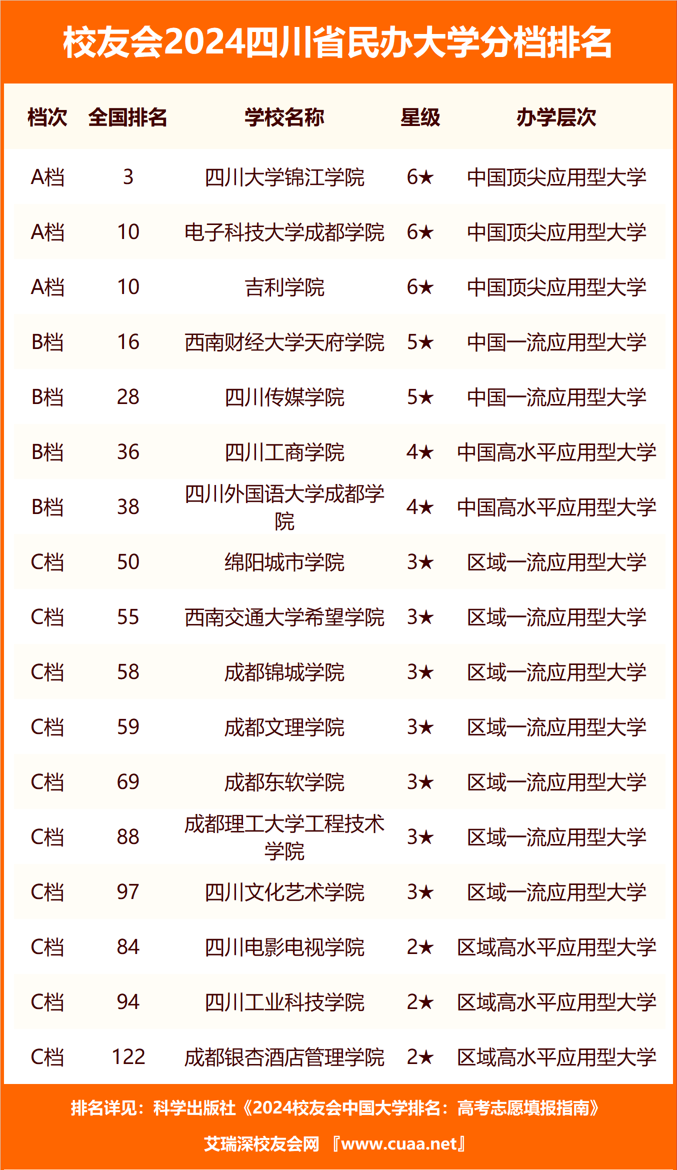 四川工程职业技术学院居最高档