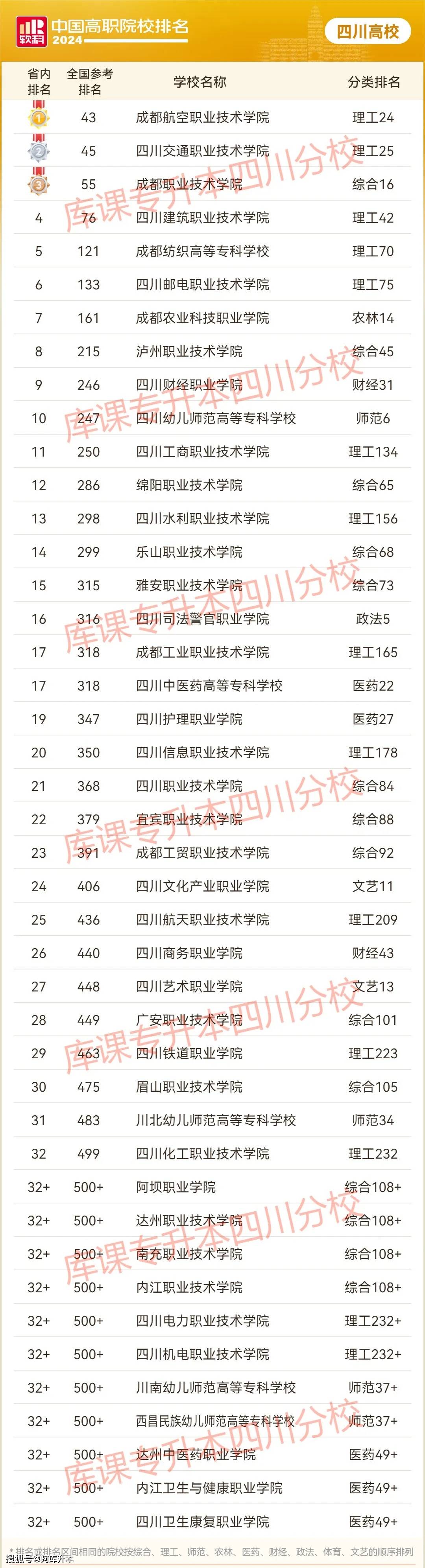 2024四川专科院校排名出炉!来看看你的学校排第几?