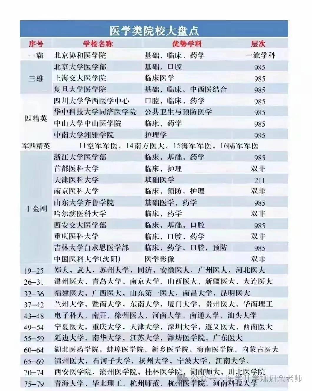 2024医科大学排名大调整,南医大位列第二,哈医大排第四