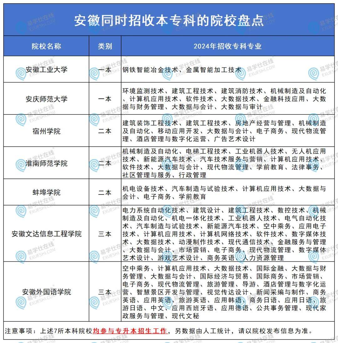 中参与专科批次招生的院校有7所,分别是安徽工业大学,安庆师范大学