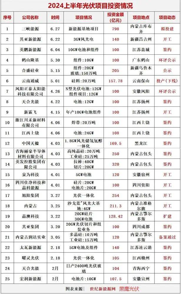 工信部终于发文规范光伏盲目扩产，行业还有哪些未知的大雷？-工信部第一至六批光伏