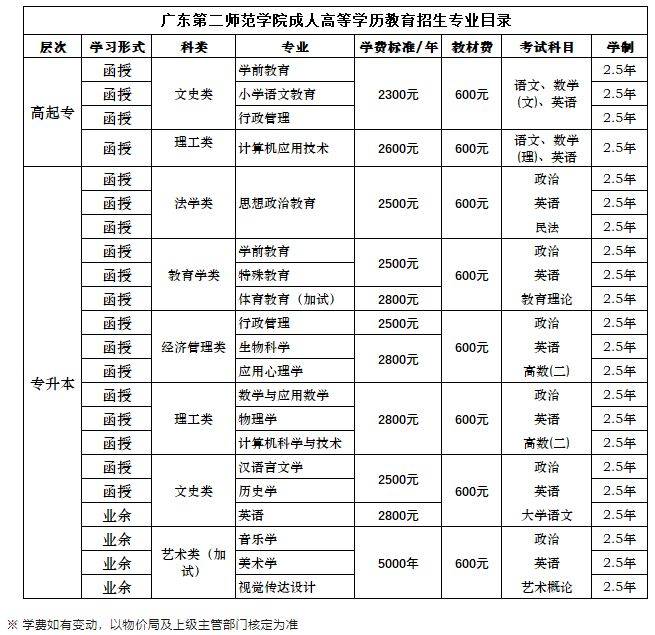 2024年成人高考广东第二师范学院专业最新介绍