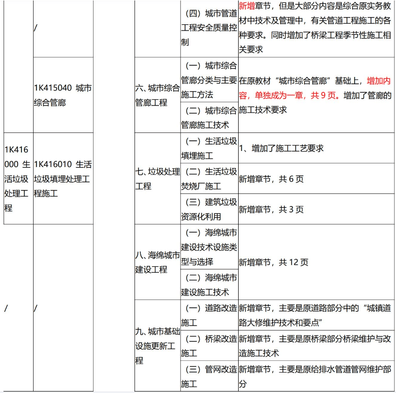 2024年一级建造师《市政工程》教材变化