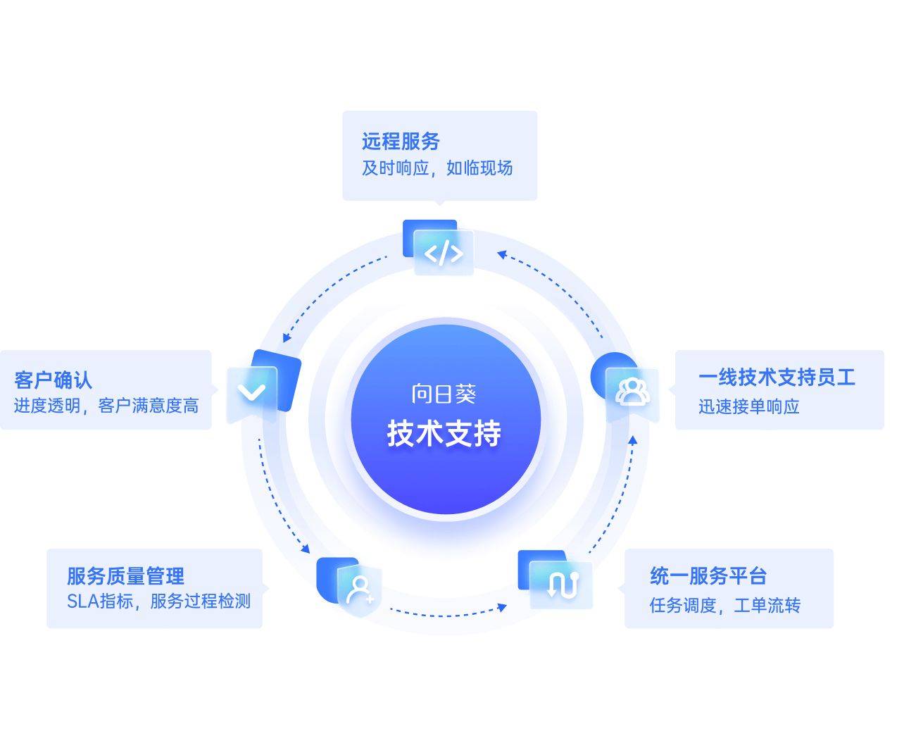 向日葵it运维节丨解决三个关键问题,搞好企业it运维_设