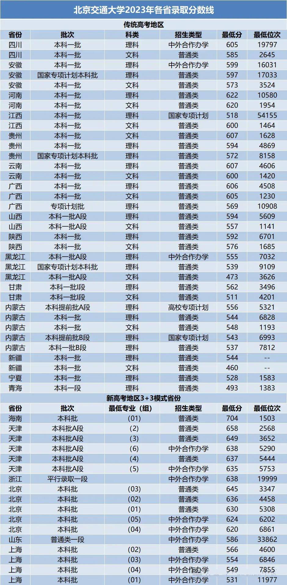 全国211大学分数线汇总!(上)