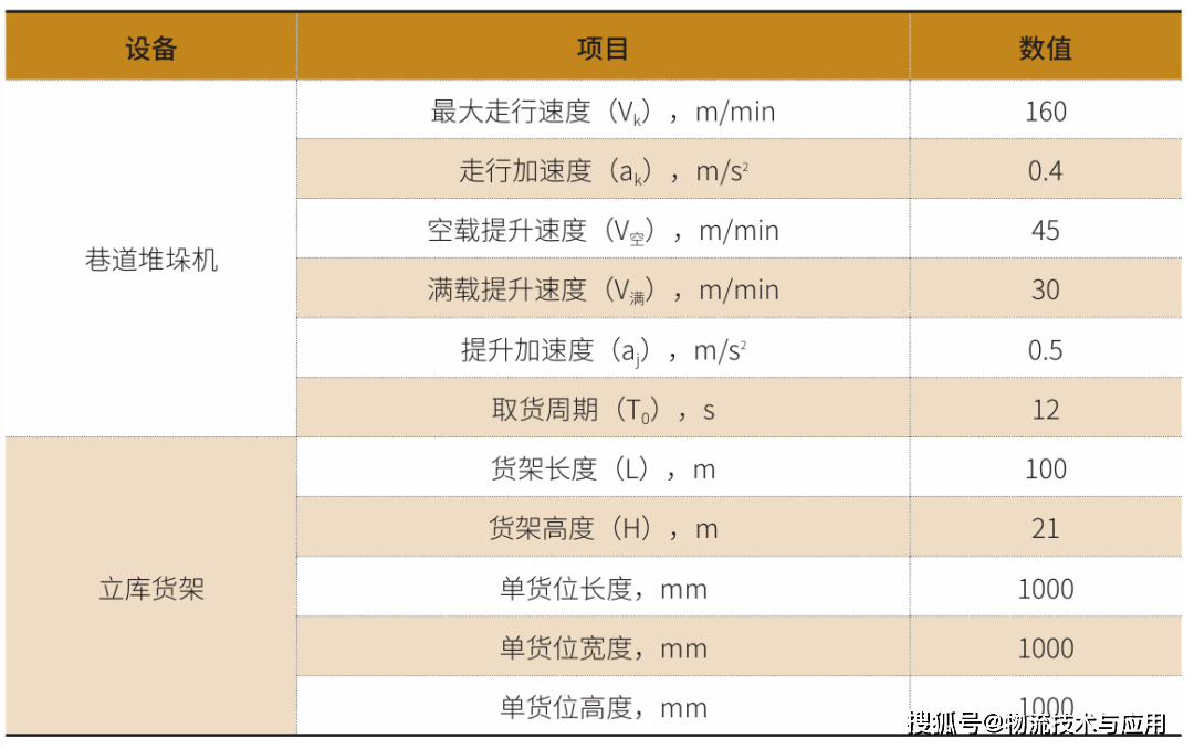 选取当前应用较为广泛,运行较为稳定,有较强代表性的参数进行堆垛机