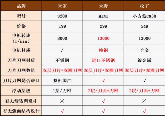 小米,未野,松下迷你剃须刀好用吗?性能至尊王者抢先测评!