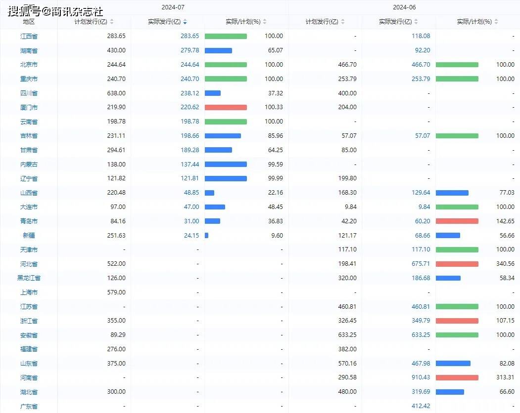 第三季度地方债计划发行超2.7万亿-【财经数据】3月地方债发行约6245亿元,创6个月新高