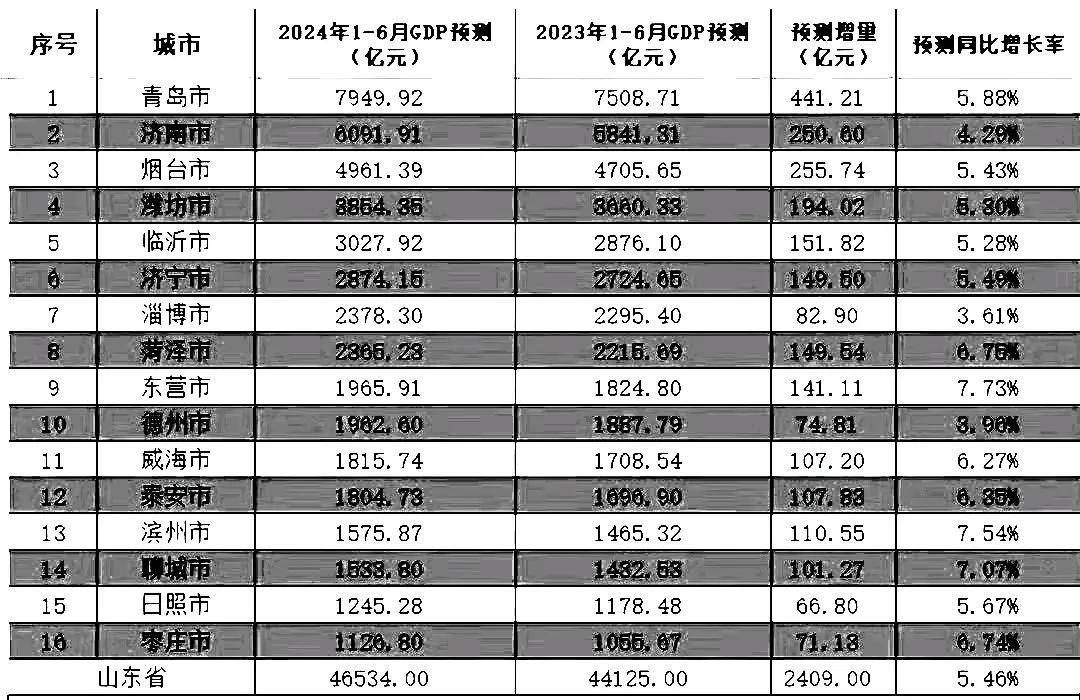 上半年山东16市gdp预测:济南超06万亿,淄博力压菏泽