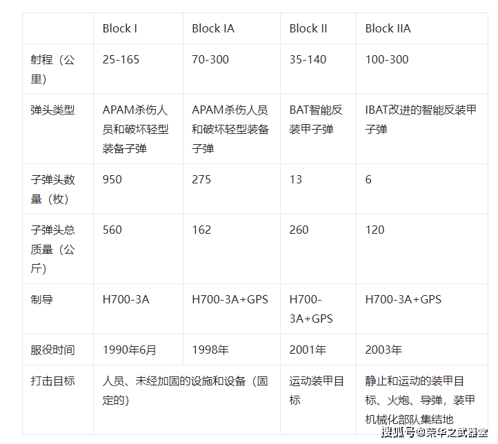 导弹,世界上先进战术导弹之一,美国唯一服役战术导弹