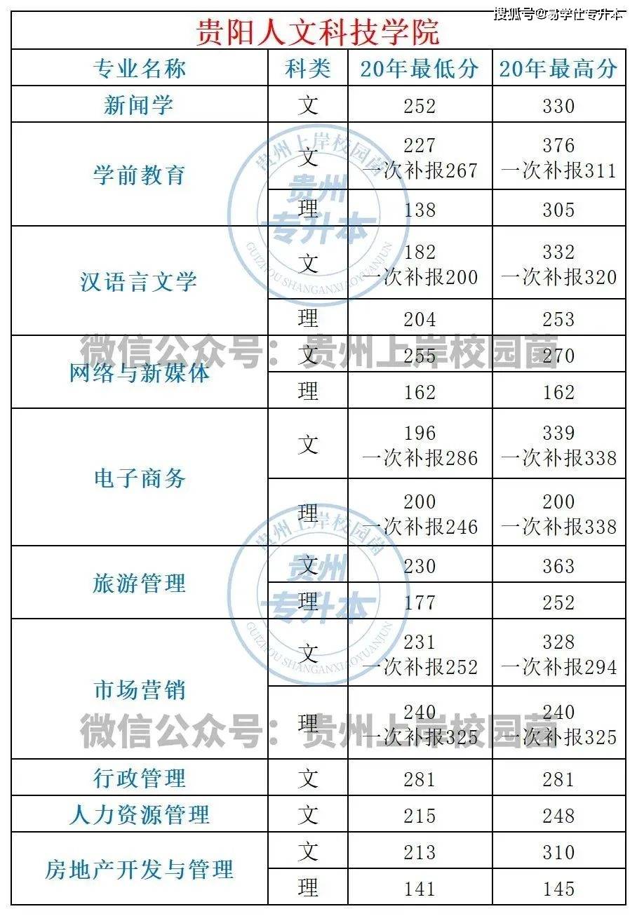 贵州专升本一般多少分稳过公办