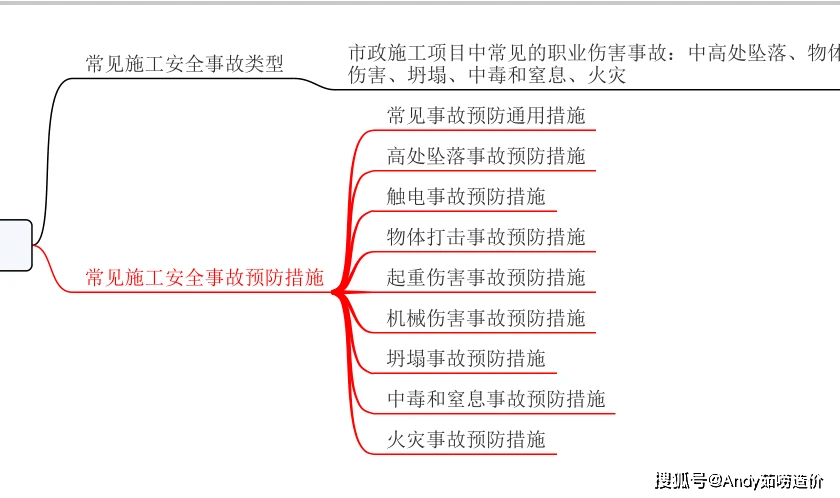 一建备考神器:六大思维导图,高效复习攻略!