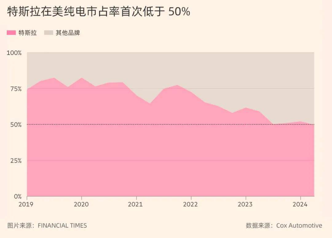 特斯拉市占率首次跌破50%