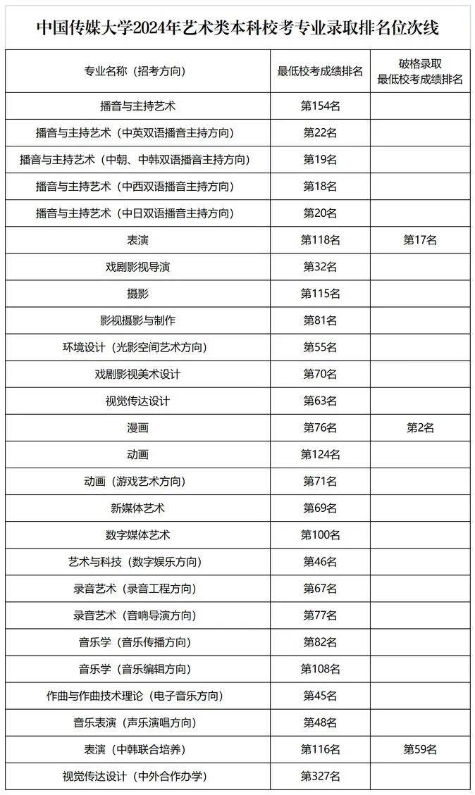 美术生集训 建议收藏 12所院校2024年校考录取标准和分数线汇总