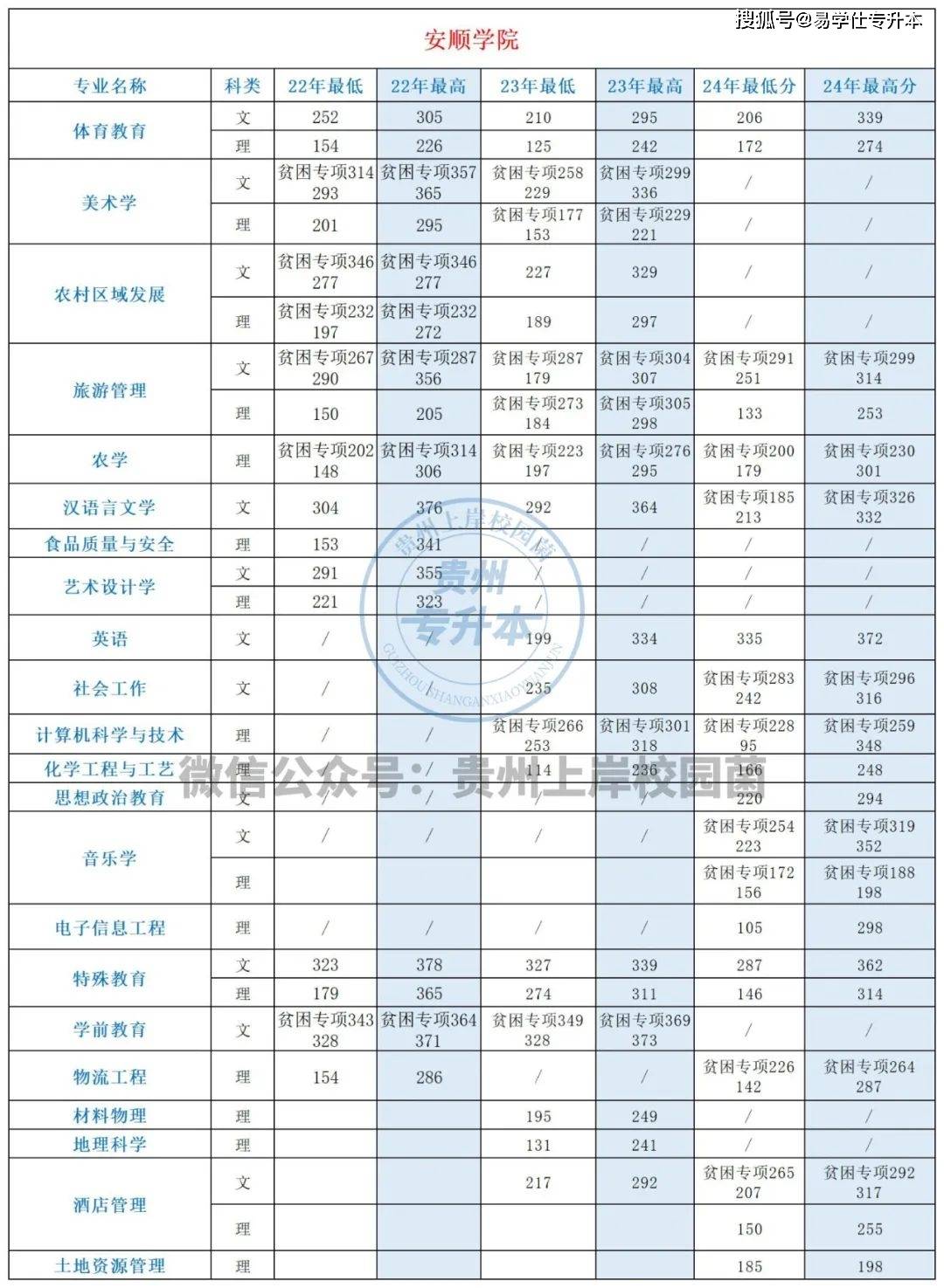 贵州专升本一般多少分稳过公办