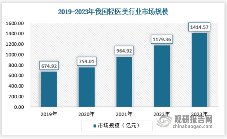 中国医美行业发展现状分析与投资前景调研报告（2024-2031年）_美容_消费者