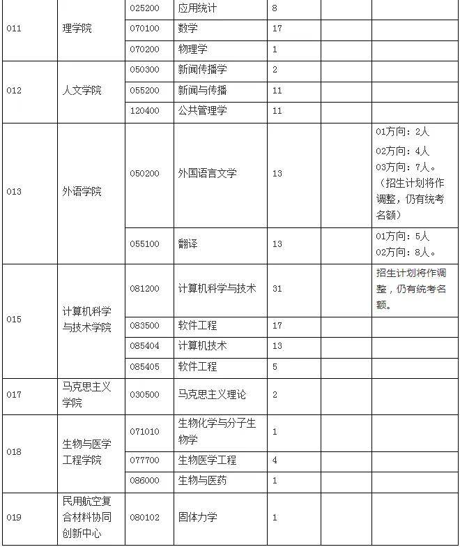 报录比丨2024东华大学研究生招生情况