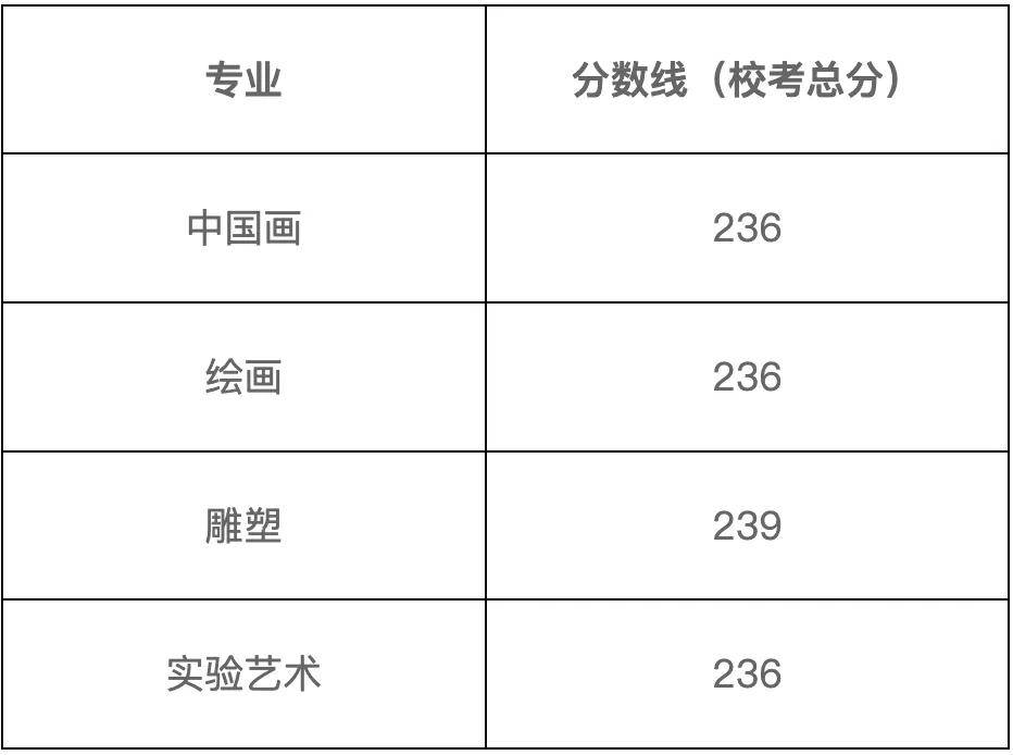 美术生集训 建议收藏 12所院校2024年校考录取标准和分数线汇总