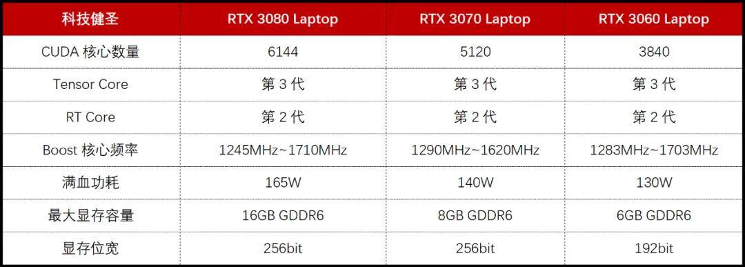 rtx3080满血版多少w_满血3080显卡 rtx3080满血版多少w_满血3080显卡「3080满血版相当于」 行业资讯