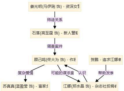 案件的真凶并非一个人,而是一个由多个人物构成的关系网.
