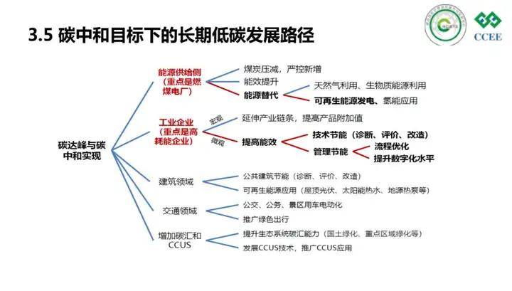 从"相对"到"绝对,我国双碳目标的更迭历程与实现路径深度解析!