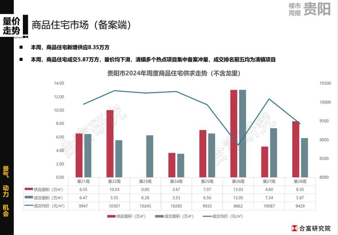 樾以成交44套,均价8133元/﹐位居第二;清镇市达丰上官华府以成交35套
