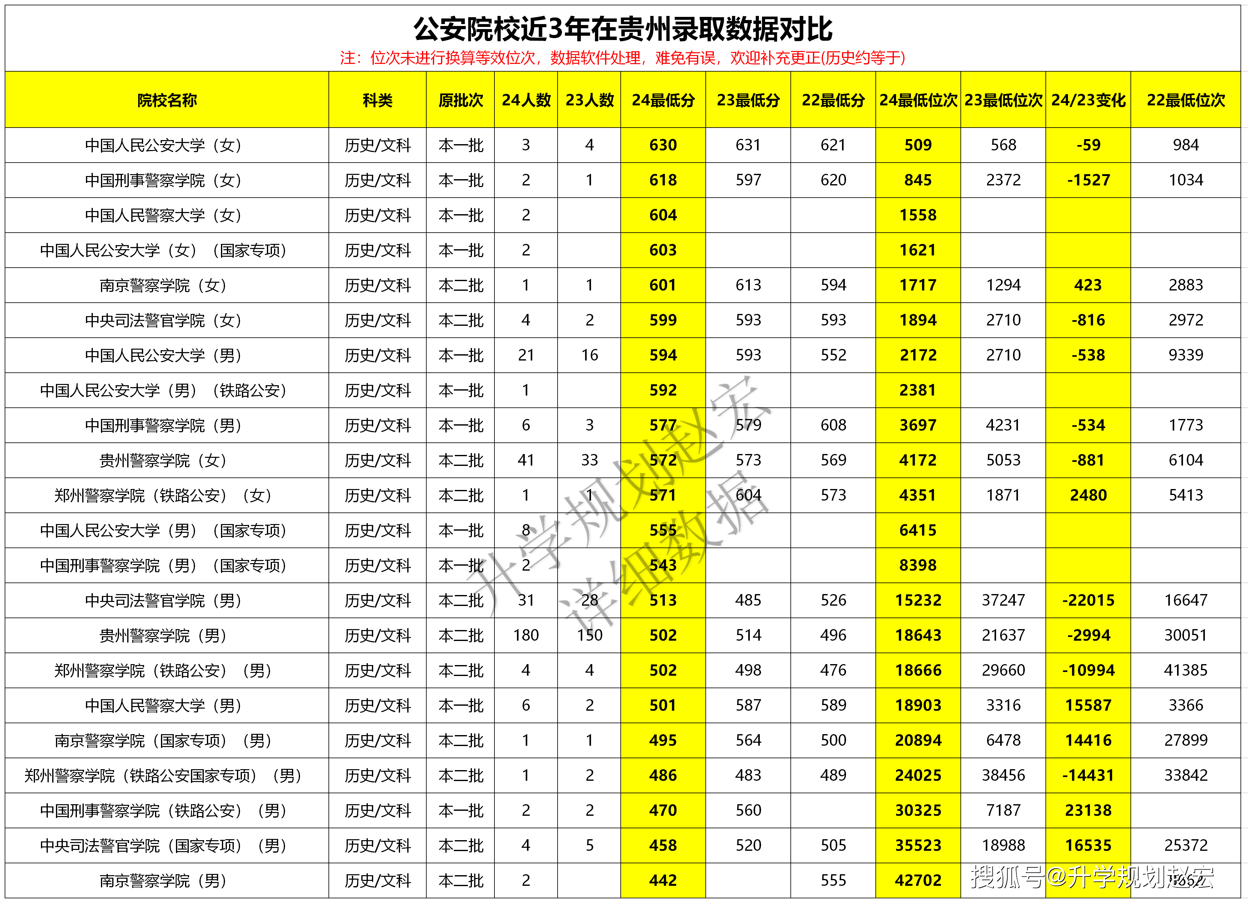 2024年贵州警察学院录取分数线(2024各省份录取分数线及位次排名)_贵州警察2020录取线_贵州警校录取分数