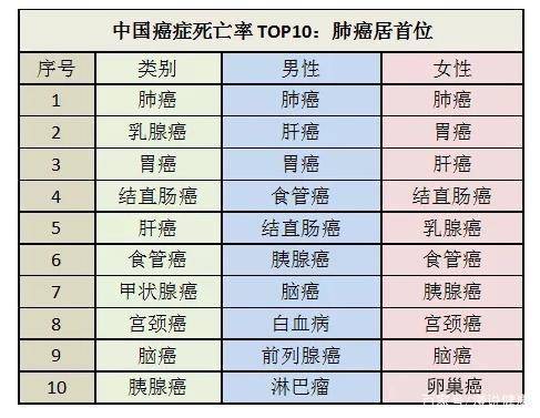 我国常见癌症多为肺癌,肝癌,胃癌,肠癌等,但是很多癌症在早期表现出