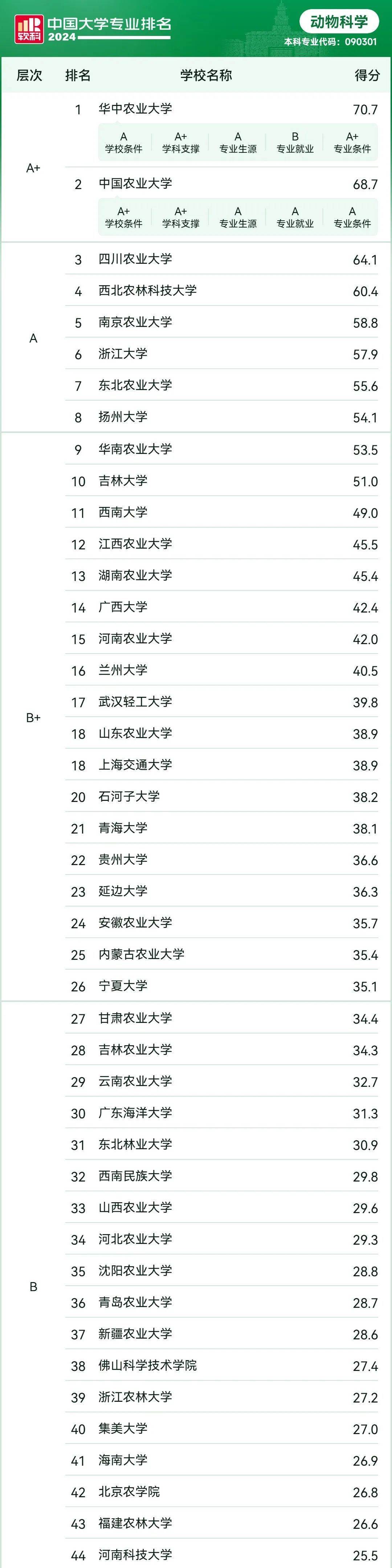 动物医学专业大学排名图片