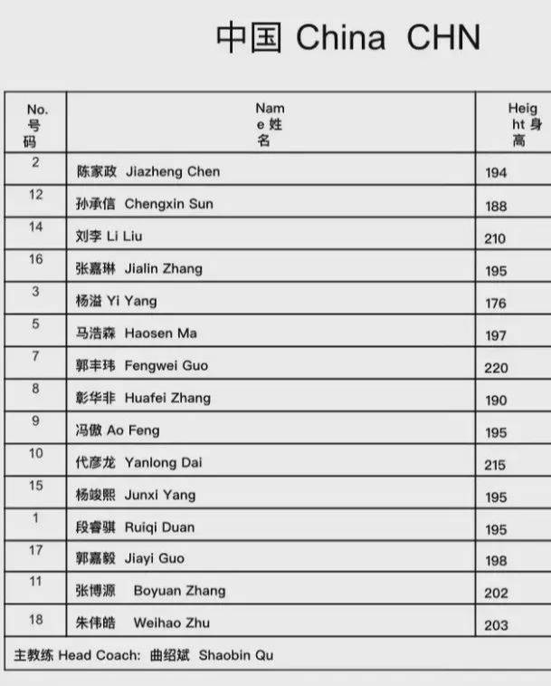 曲绍斌首秀 u18男篮对阵德国名单出炉 宏远3小将 代彦龙 张博源领衔