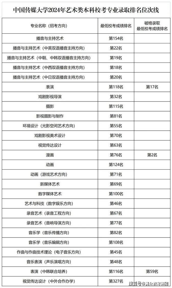 美术类大学排名(美术类大学排名及分数线)