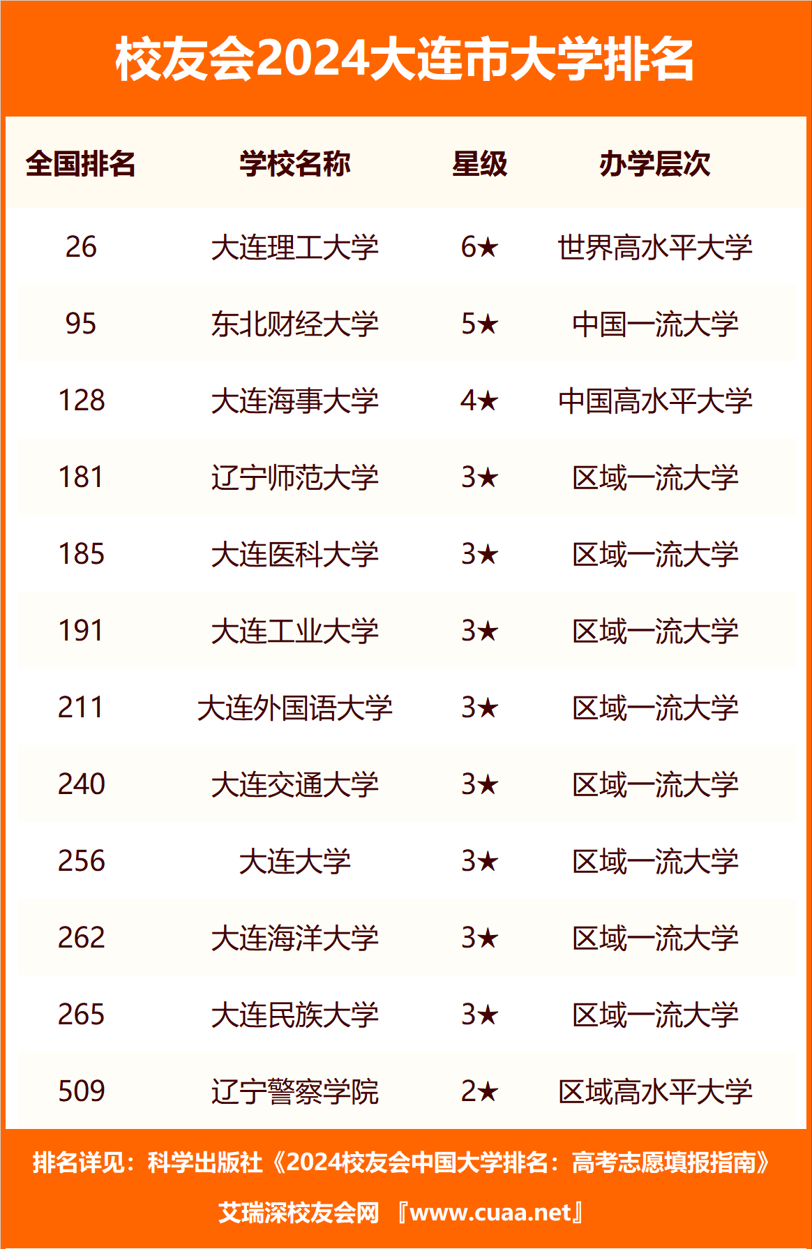 校友会2024大连市高职院校排名,辽宁轻工职业学院前三