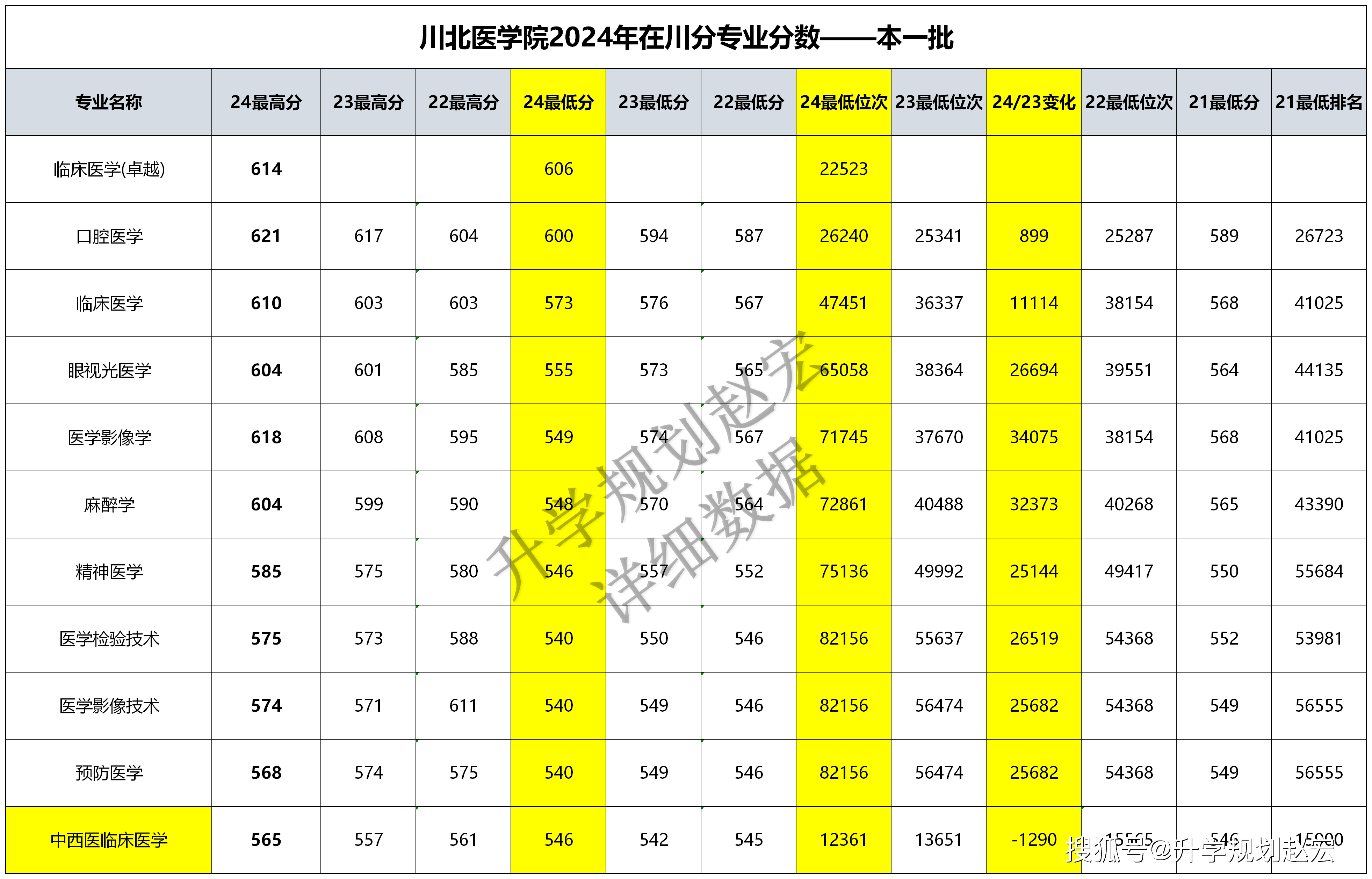 548分捡漏麻醉学,549分捡漏医学影像学川北医学院2024专业分数