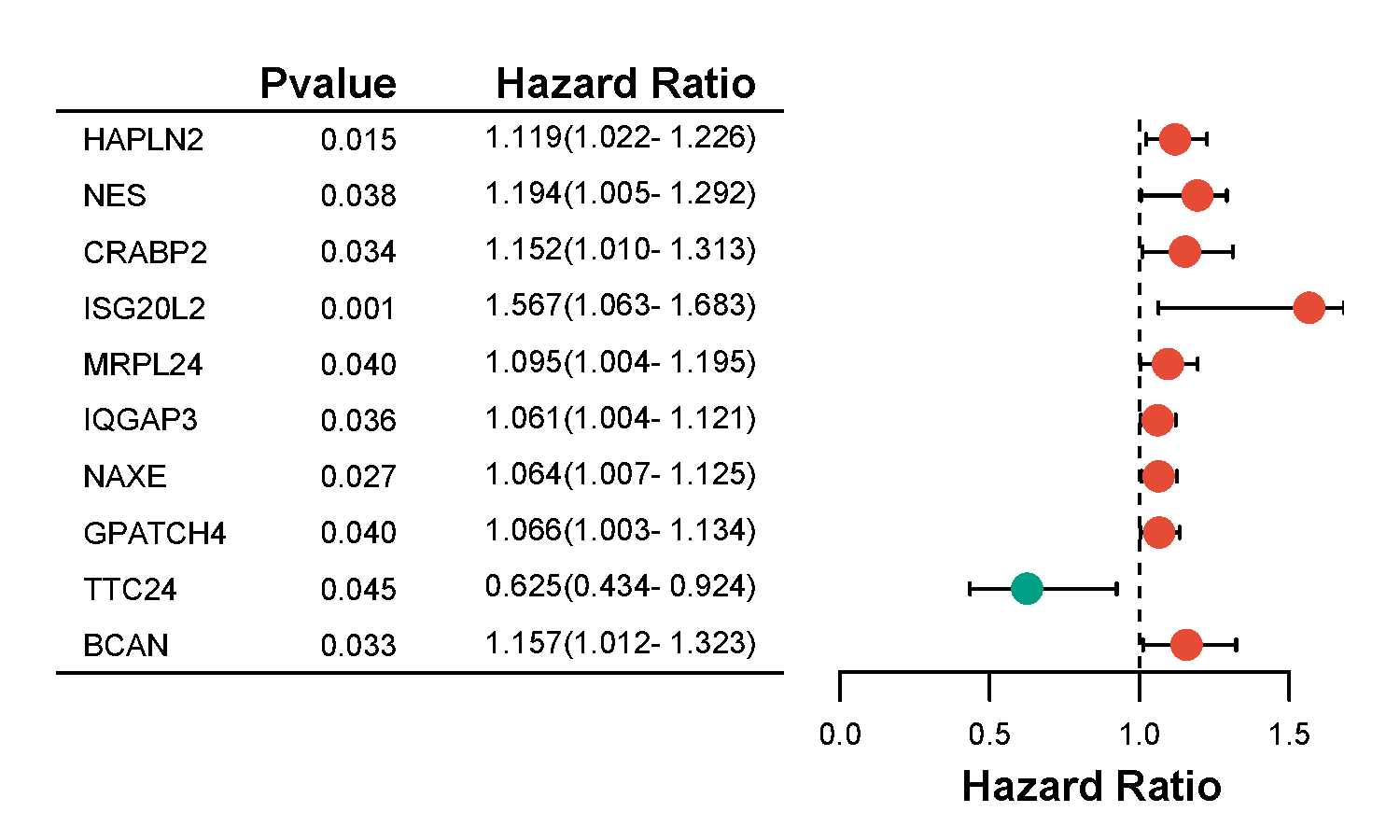 在线绘制临床cox分析结果森林图(forest plot)
