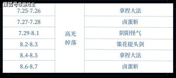 加速领蒙犽新皮肤 王者荣耀武林秘籍掉落时间表