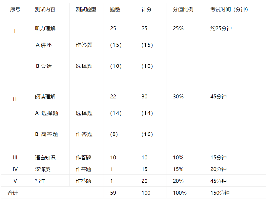 六级分值明细图片