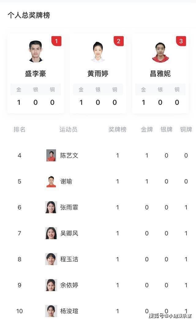 中国目前3块金牌得主中有4名系00后，青年才俊不断开花，年轻一代已经崛起-中国3个金牌