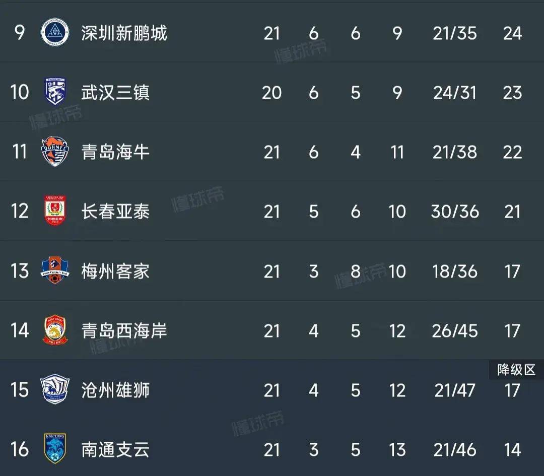 中超最新积分榜：山东泰山0-1爆冷仍第5，成都3-1逆转稳居第3！-中超积分榜2023赛程表最新