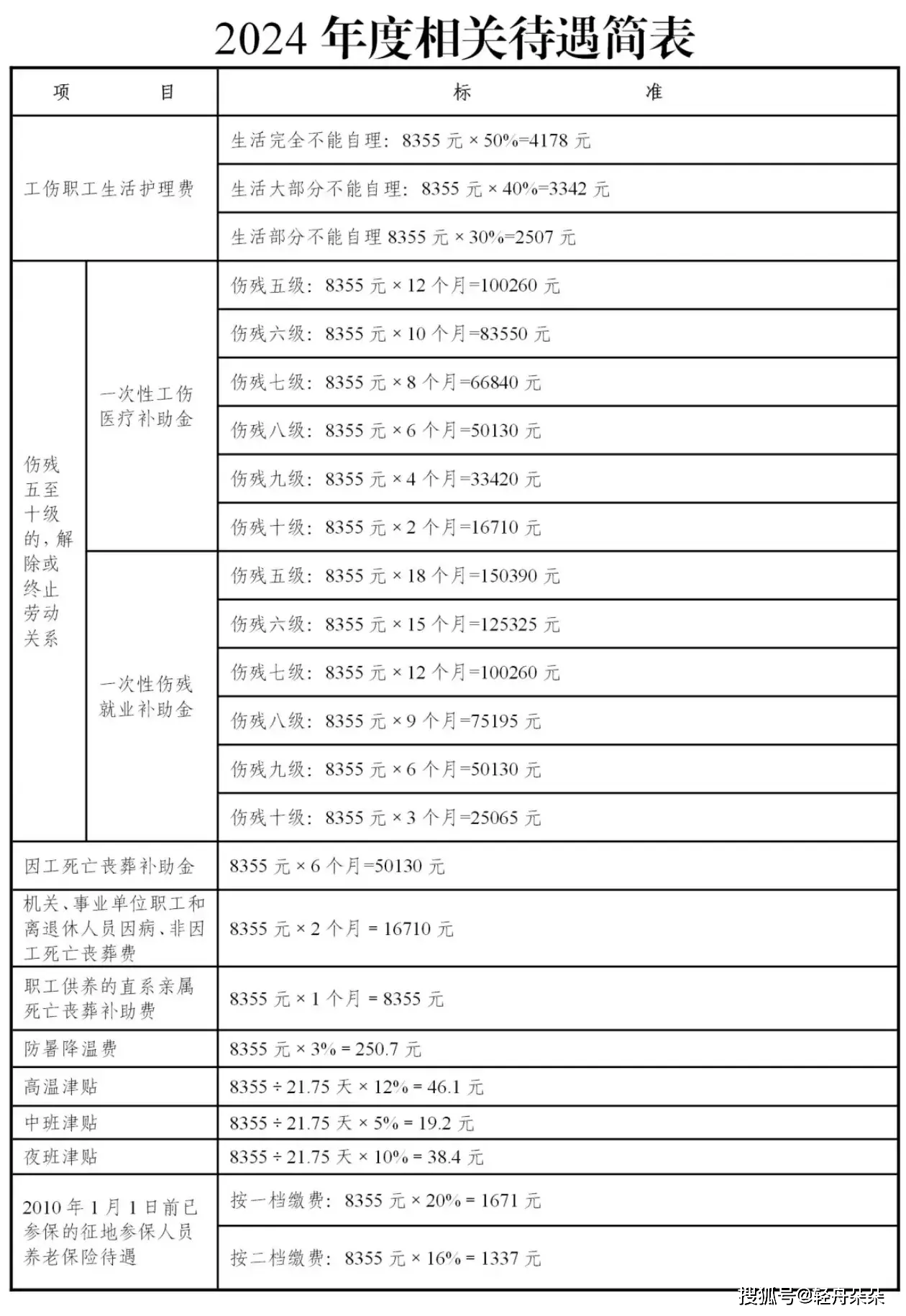 天津社保待遇大调整,8月起社保缴费上涨